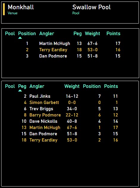 1 .Martin McHugh (13) 67-6
2 .Terry Eardley (18) 53-0
3 .Dan Podmore (15) 51-8
